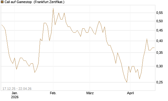 Call auf Gamestop [Vontobel] Chart
