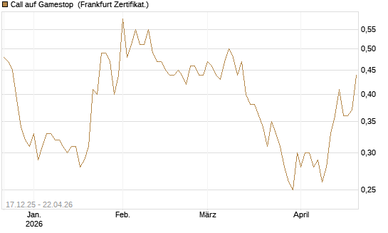 Call auf Gamestop [Vontobel] Chart