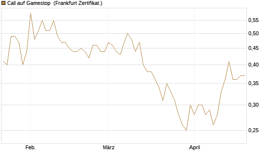 Call auf Gamestop [Vontobel] Chart