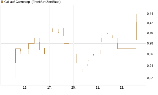Call auf Gamestop [Vontobel] Chart