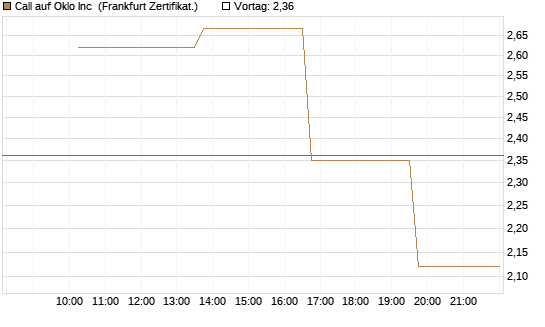 Call auf Oklo Inc [Vontobel] Chart