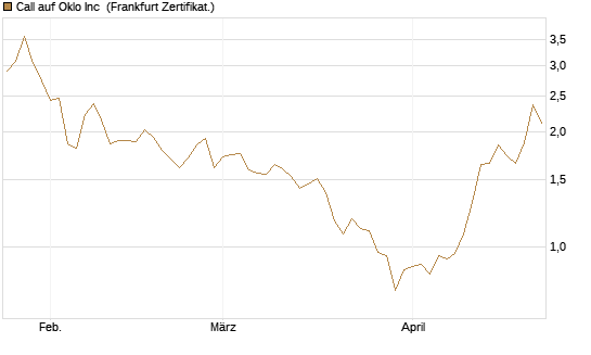 Call auf Oklo Inc [Vontobel] Chart
