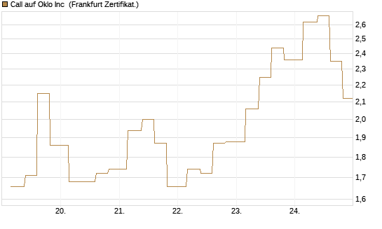 Call auf Oklo Inc [Vontobel] Chart