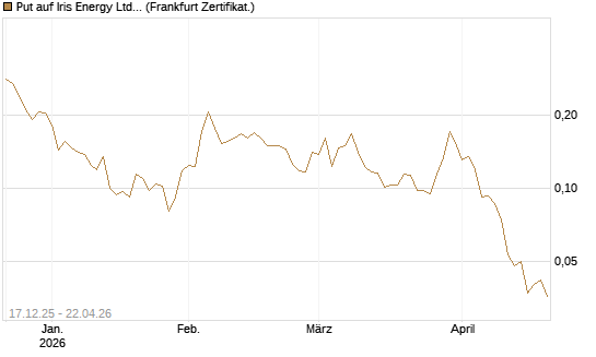 Put auf Iris Energy Ltd. [Vontobel] Chart