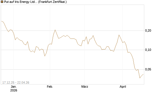 Put auf Iris Energy Ltd. [Vontobel] Chart
