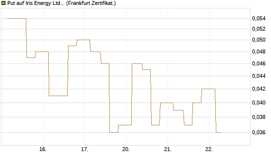 Put auf Iris Energy Ltd. [Vontobel] Chart