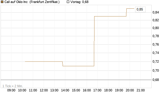 Call auf Oklo Inc [Vontobel] Chart