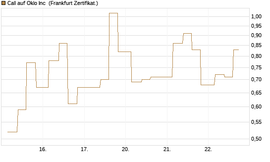 Call auf Oklo Inc [Vontobel] Chart