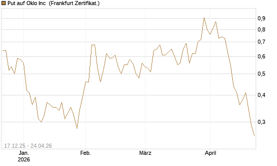 Put auf Oklo Inc [Vontobel] Chart