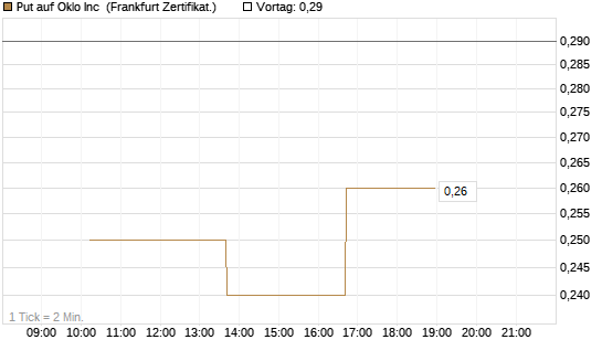Put auf Oklo Inc [Vontobel] Chart
