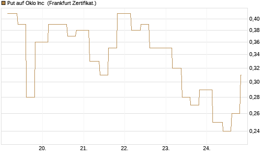 Put auf Oklo Inc [Vontobel] Chart