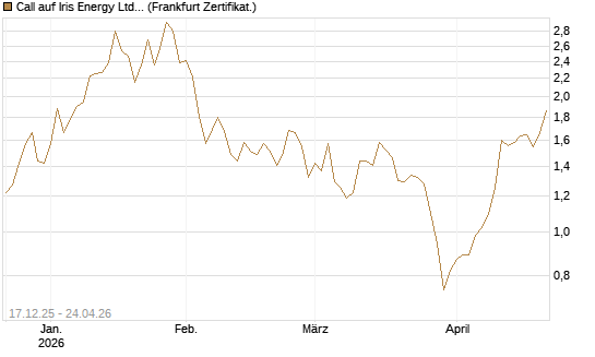 Call auf Iris Energy Ltd. [Vontobel] Chart