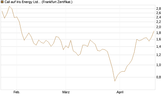 Call auf Iris Energy Ltd. [Vontobel] Chart