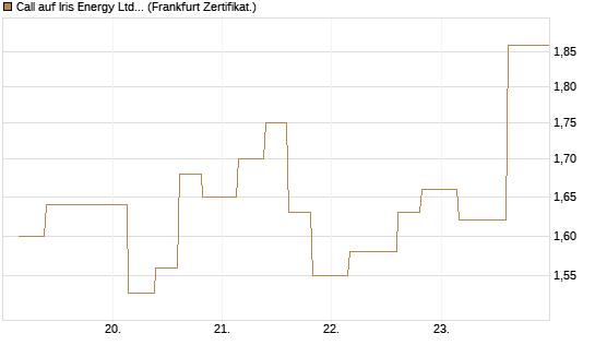 Call auf Iris Energy Ltd. [Vontobel] Chart