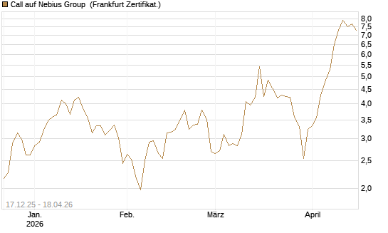 Call auf Nebius Group [Vontobel] Chart