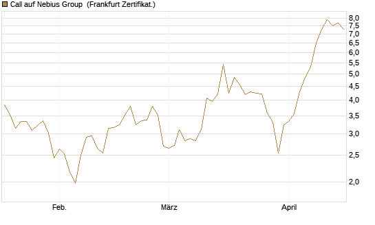 Call auf Nebius Group [Vontobel] Chart