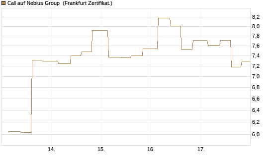 Call auf Nebius Group [Vontobel] Chart