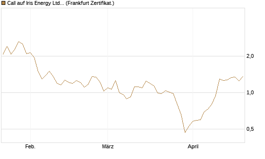 Call auf Iris Energy Ltd. [Vontobel] Chart
