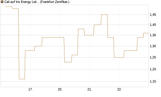 Call auf Iris Energy Ltd. [Vontobel] Chart