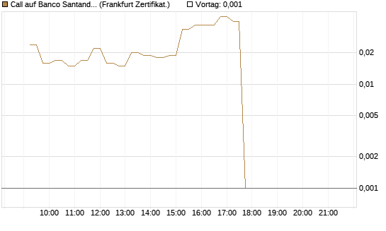Call auf Banco Santander [DZ BANK AG] Chart