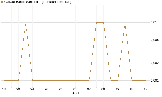 Call auf Banco Santander [DZ BANK AG] Chart