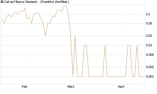 Call auf Banco Santander [DZ BANK AG] Chart