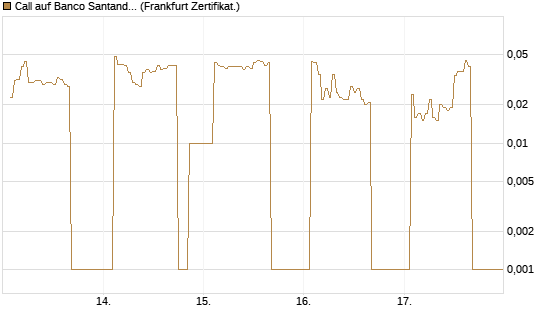 Call auf Banco Santander [DZ BANK AG] Chart