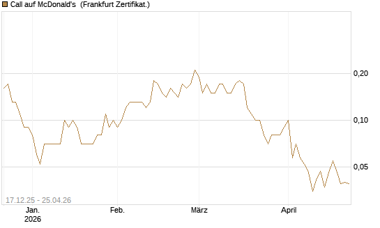 Call auf McDonald's [DZ BANK AG] Chart