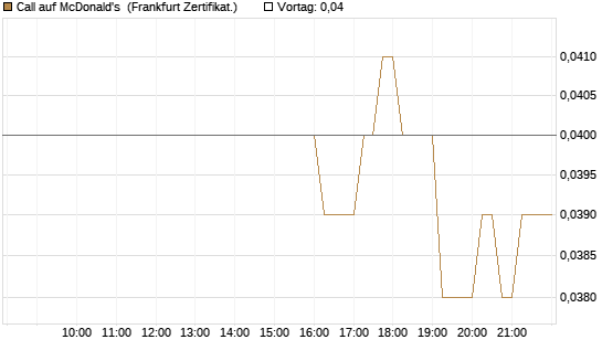 Call auf McDonald's [DZ BANK AG] Chart