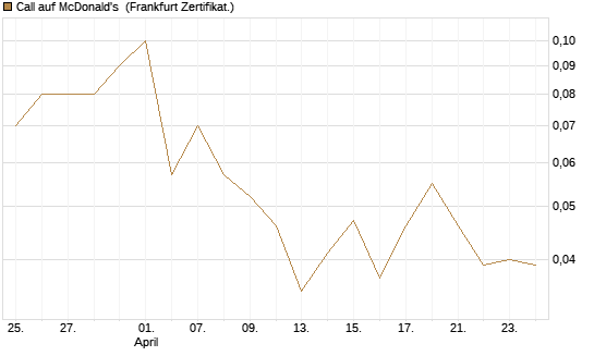 Call auf McDonald's [DZ BANK AG] Chart