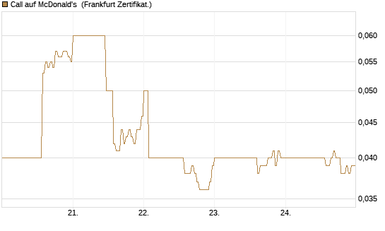Call auf McDonald's [DZ BANK AG] Chart