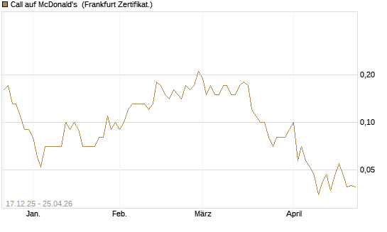 Call auf McDonald's [DZ BANK AG] Chart