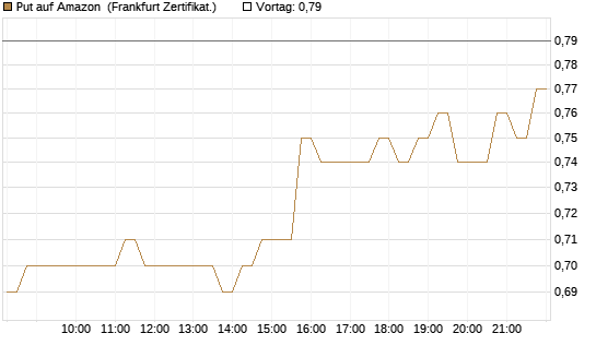 Put auf Amazon [DZ BANK AG] Chart