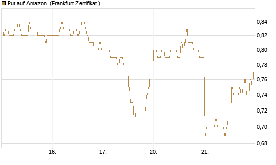 Put auf Amazon [DZ BANK AG] Chart