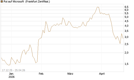 Put auf Microsoft [DZ BANK AG] Chart