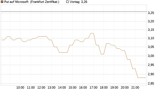 Put auf Microsoft [DZ BANK AG] Chart