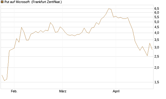 Put auf Microsoft [DZ BANK AG] Chart