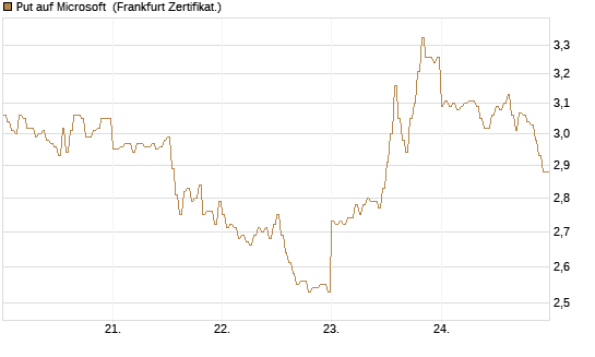 Put auf Microsoft [DZ BANK AG] Chart