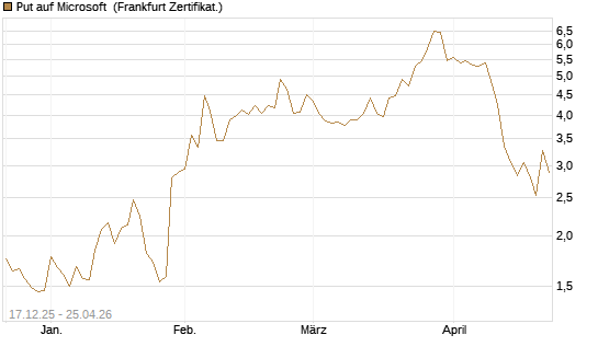 Put auf Microsoft [DZ BANK AG] Chart