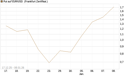 Put auf EUR/USD [Société Générale Effekten GmbH] Chart
