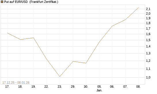 Put auf EUR/USD [Société Générale Effekten GmbH] Chart