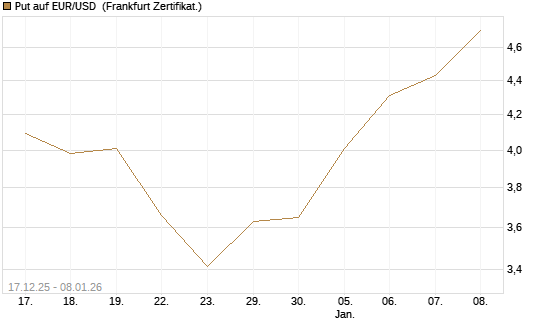Put auf EUR/USD [Société Générale Effekten GmbH] Chart