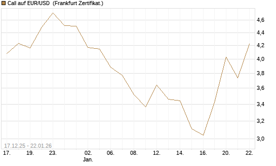Call auf EUR/USD [Société Générale Effekten GmbH] Chart