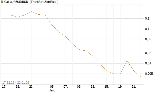 Call auf EUR/USD [Société Générale Effekten GmbH] Chart