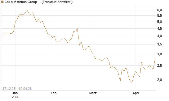 Call auf Airbus Group SE [Société Générale Effekten GmbH] Chart
