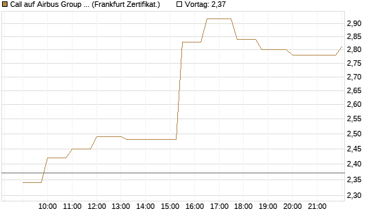 Call auf Airbus Group SE [Société Générale Effekten GmbH] Chart