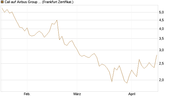 Call auf Airbus Group SE [Société Générale Effekten GmbH] Chart