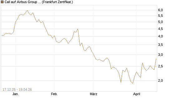 Call auf Airbus Group SE [Société Générale Effekten GmbH] Chart