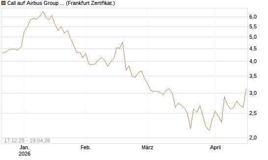 Call auf Airbus Group SE [Société Générale Effekten GmbH] Chart