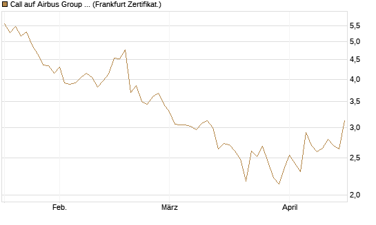 Call auf Airbus Group SE [Société Générale Effekten GmbH] Chart